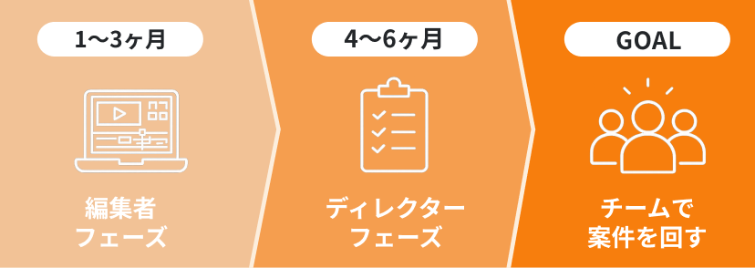 1〜3ヶ月は編集者フェーズ、4〜6ヶ月はディレクターフェーズ、最終目標はチームで案件を回すロードマップ